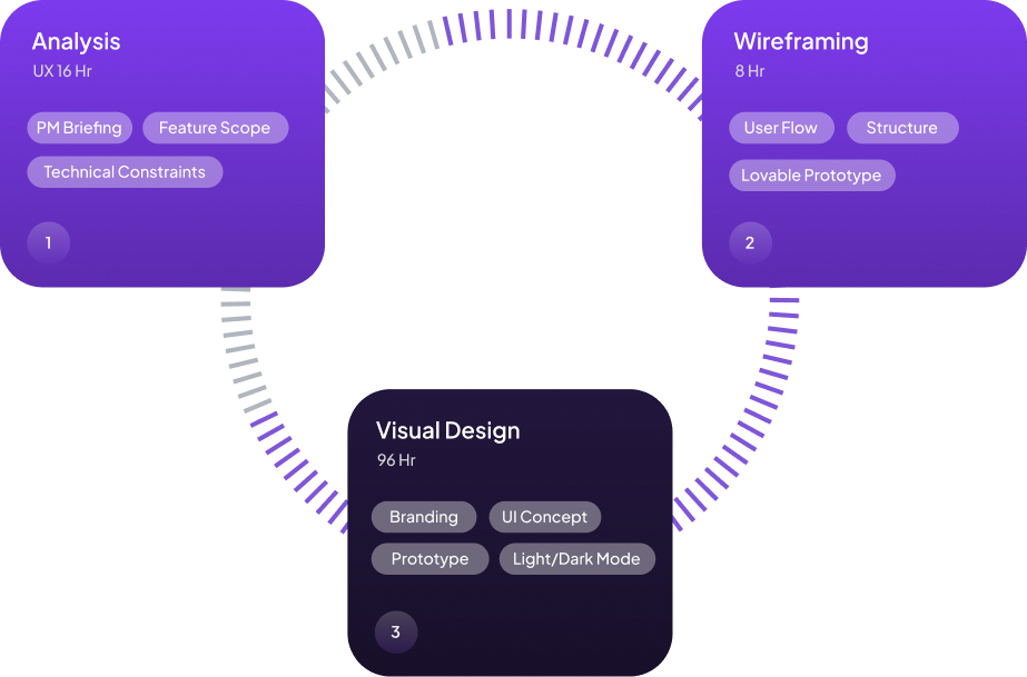 Nexa Design Process timeline: Analysis, Wireframing, Visual Design