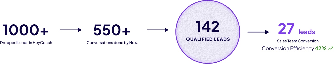 HeyCoach results funnel: 1000+ Dropped Leads -> 550+ Nexa Conversations -> 142 Qualified Leads -> 27 Sales Conversions