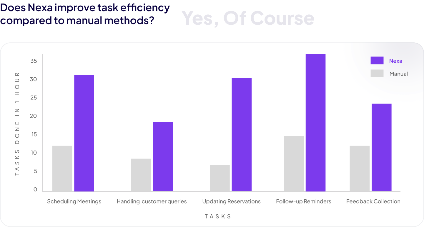 Nexa Task efficiency metrics compared to manual methods